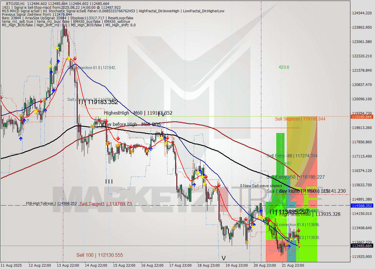 BTCUSD MTF analysis at 2025.08.22 14:00