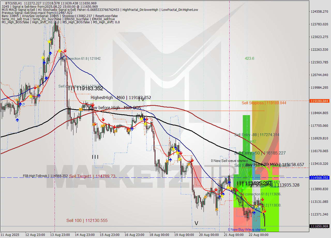 BTCUSD MTF analysis at 2025.08.22 15:34