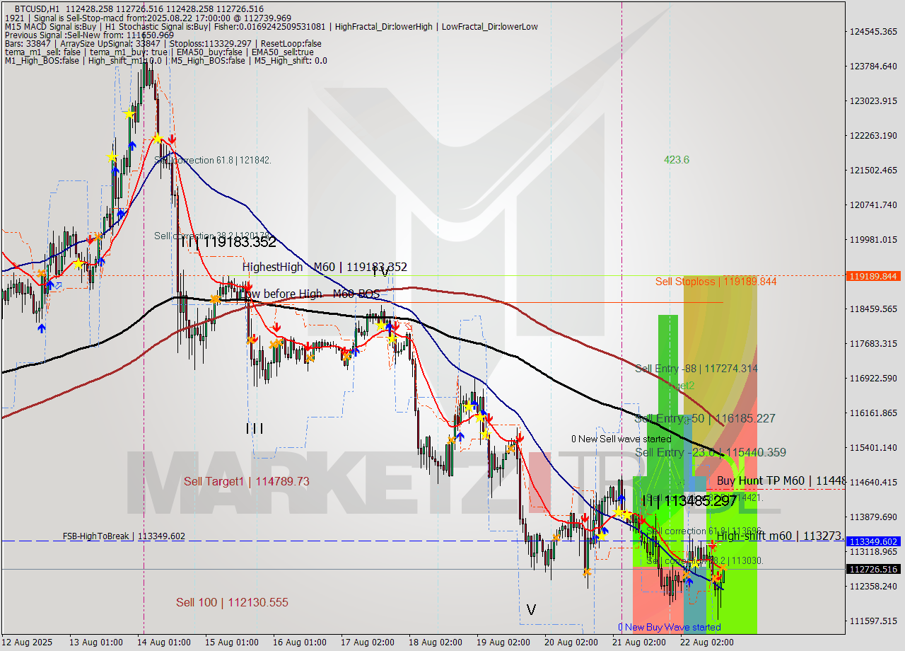 BTCUSD MTF analysis at 2025.08.22 17:00