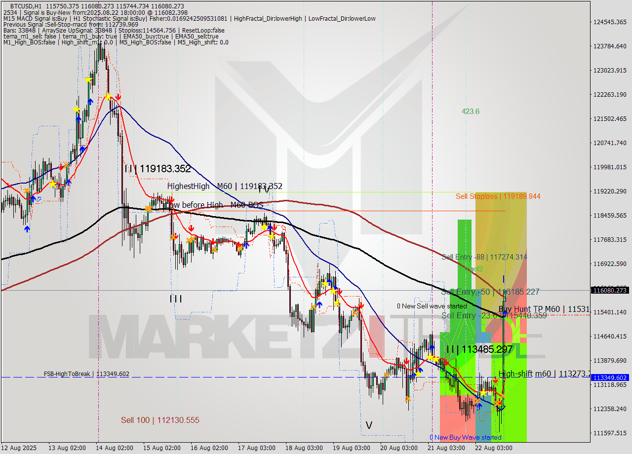 BTCUSD MTF analysis at 2025.08.22 18:01