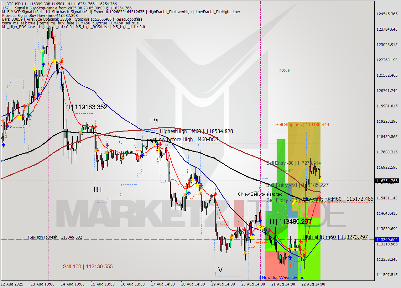 BTCUSD MTF analysis at 2025.08.23 05:11