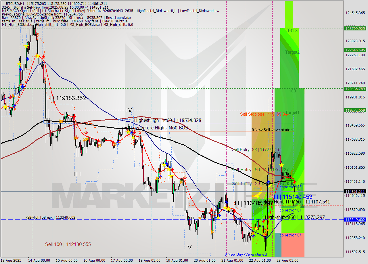 BTCUSD MTF analysis at 2025.08.23 16:43