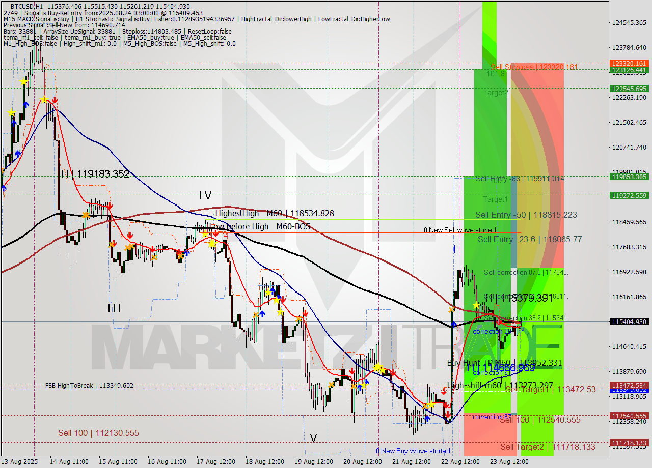 BTCUSD MTF analysis at 2025.08.24 03:49