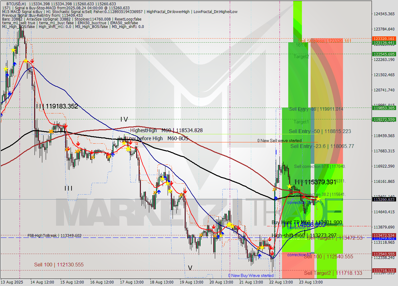 BTCUSD MTF analysis at 2025.08.24 04:01