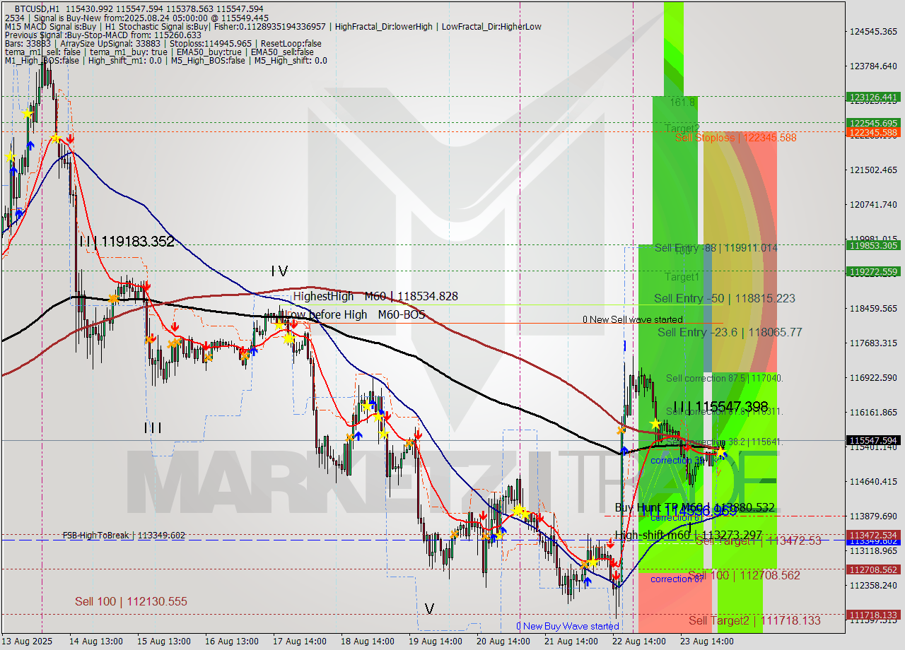 BTCUSD MTF analysis at 2025.08.24 05:07