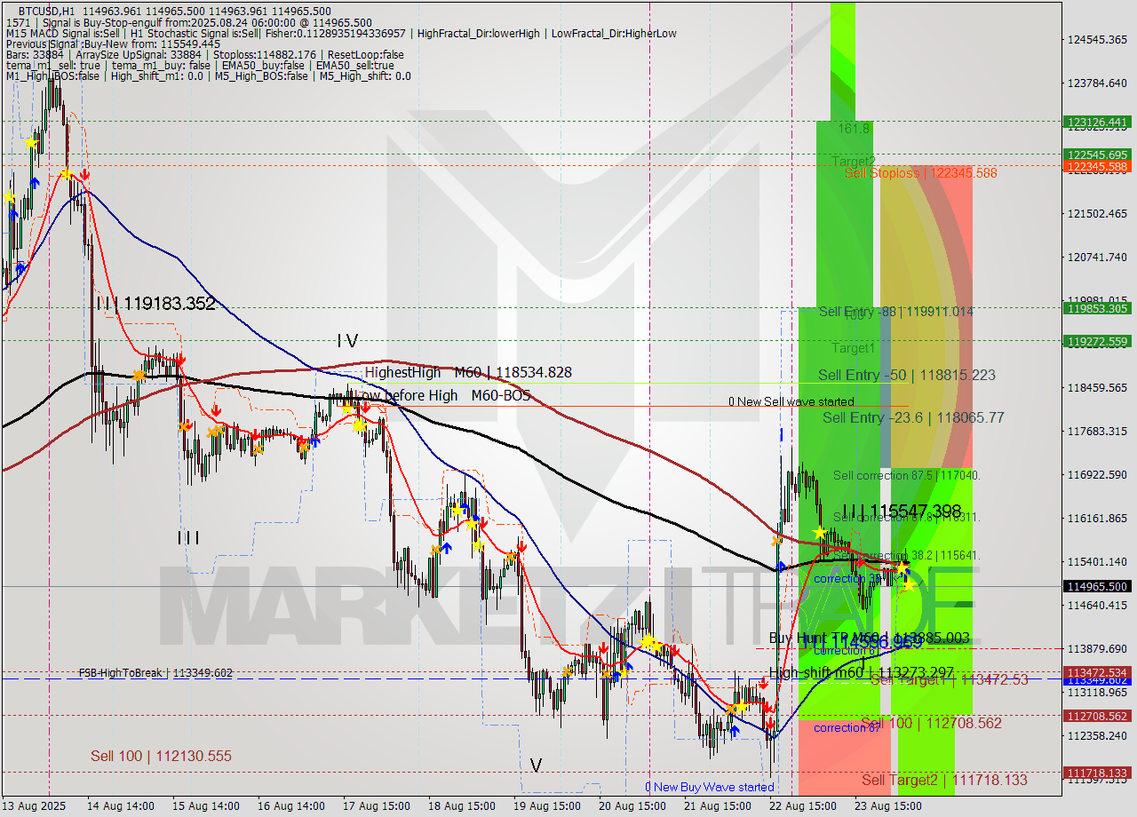 BTCUSD MTF analysis at 2025.08.24 06:00