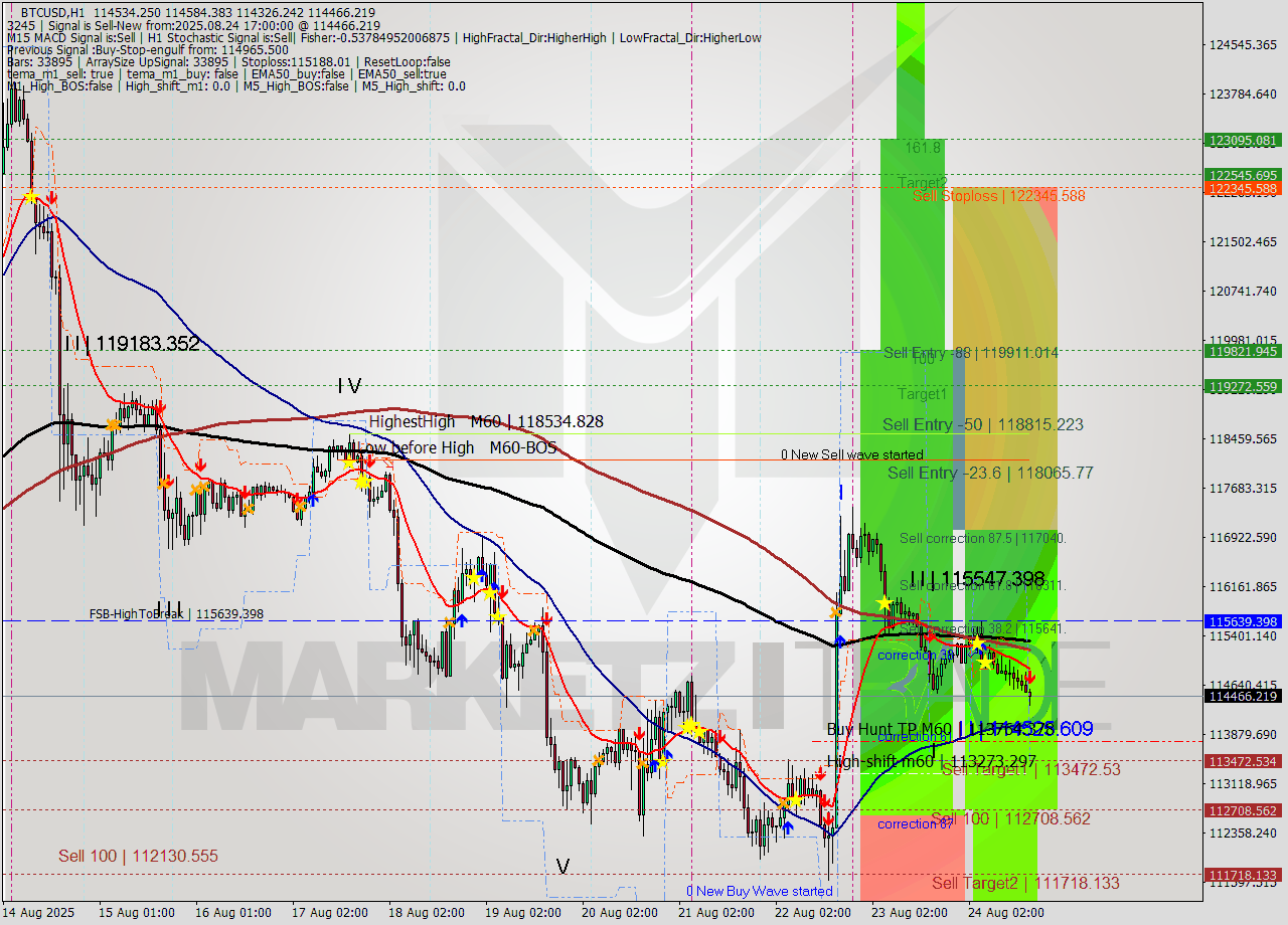 BTCUSD MTF analysis at 2025.08.24 17:29