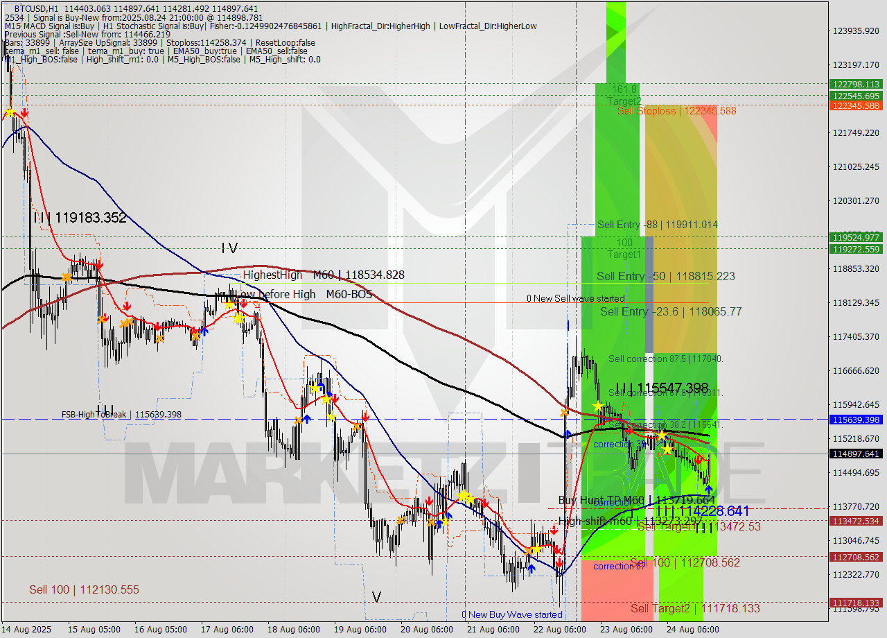 BTCUSD MTF analysis at 2025.08.24 21:35