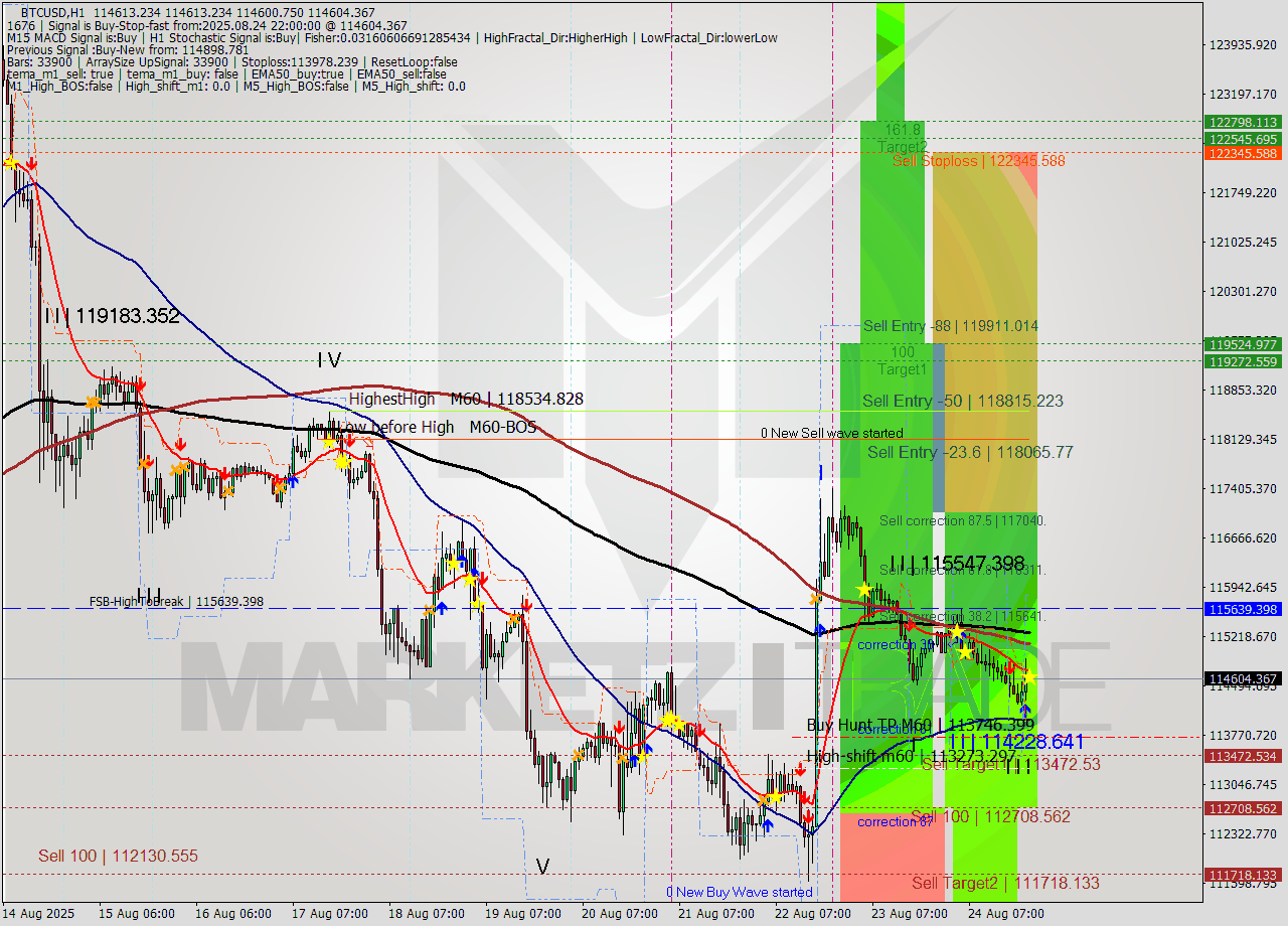 BTCUSD MTF analysis at 2025.08.24 22:00