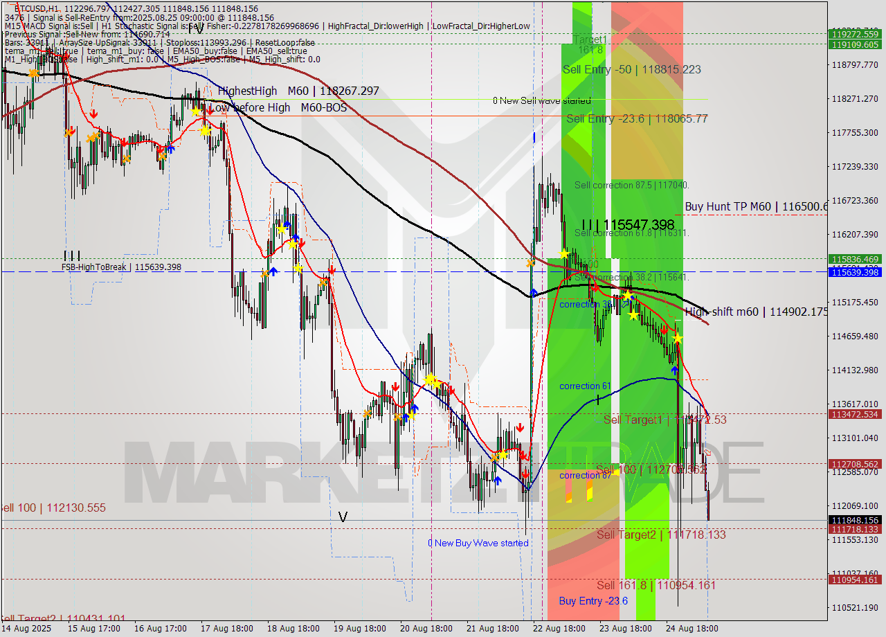 BTCUSD MTF analysis at 2025.08.25 09:46