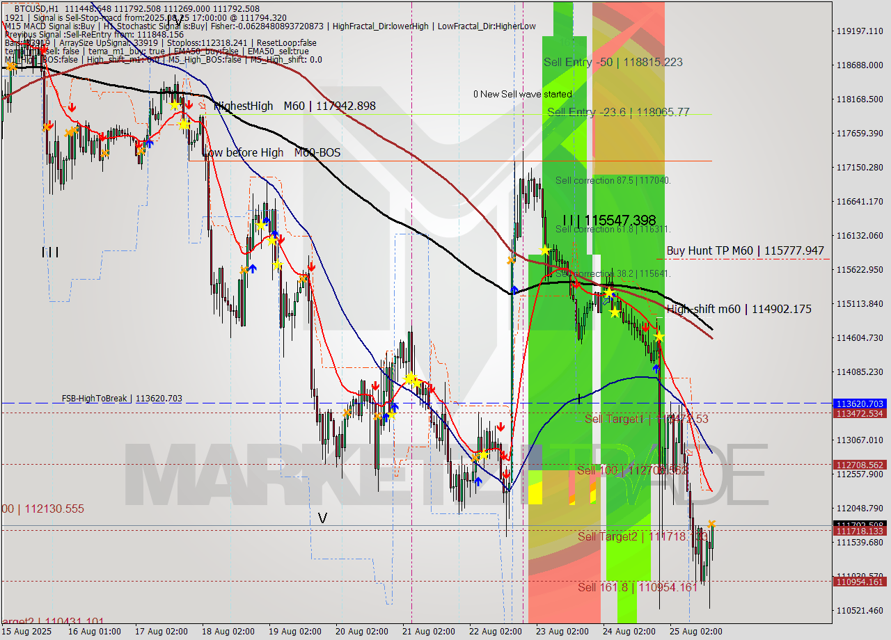 BTCUSD MTF analysis at 2025.08.25 17:09