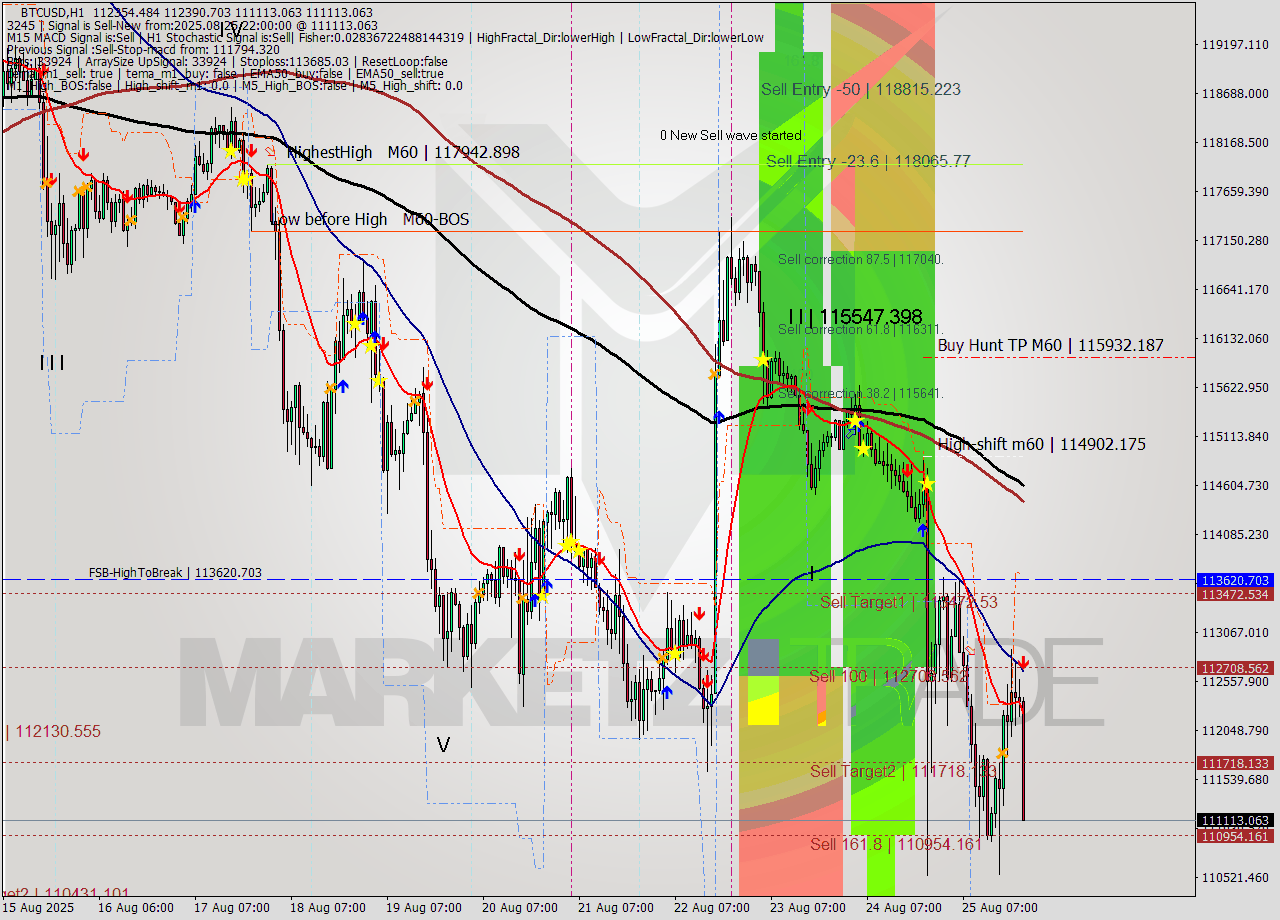 BTCUSD MTF analysis at 2025.08.25 22:39