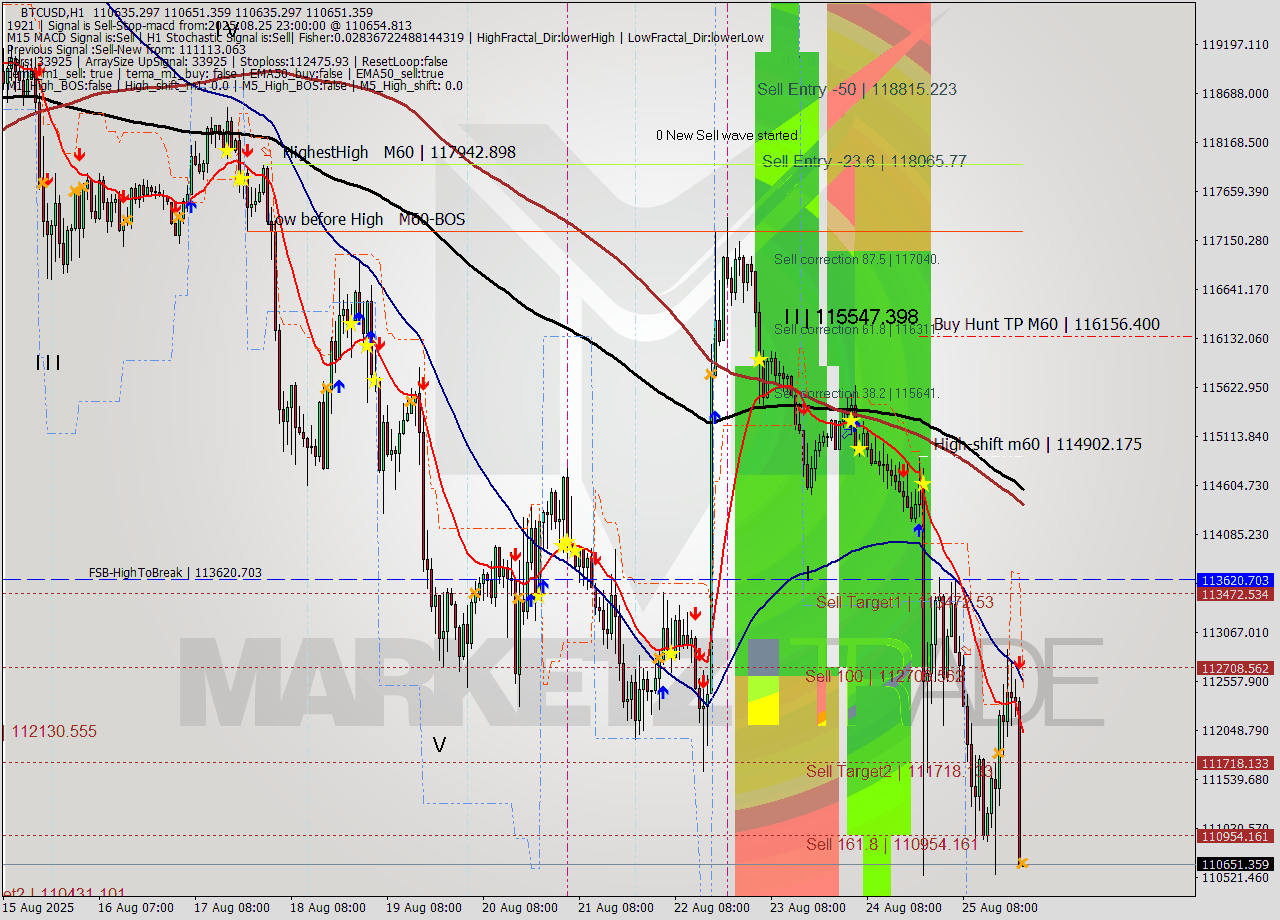 BTCUSD MTF analysis at 2025.08.25 23:00