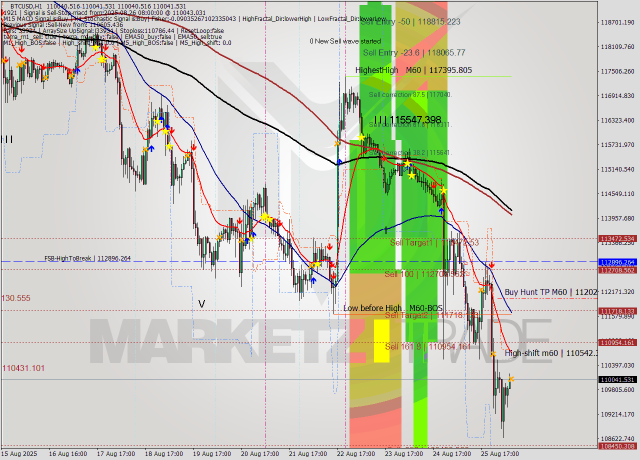 BTCUSD MTF analysis at 2025.08.26 08:00