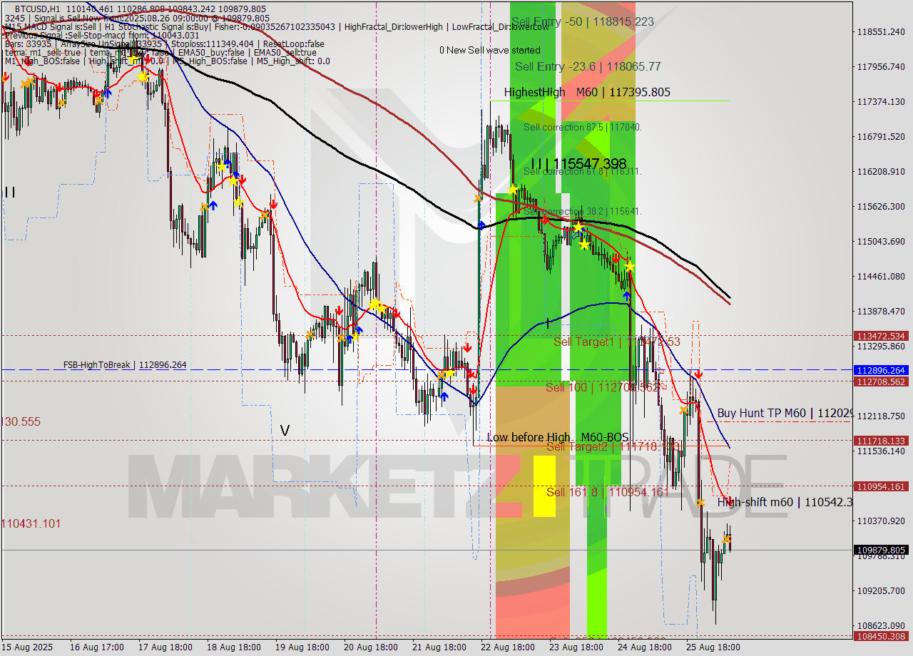 BTCUSD MTF analysis at 2025.08.26 09:53