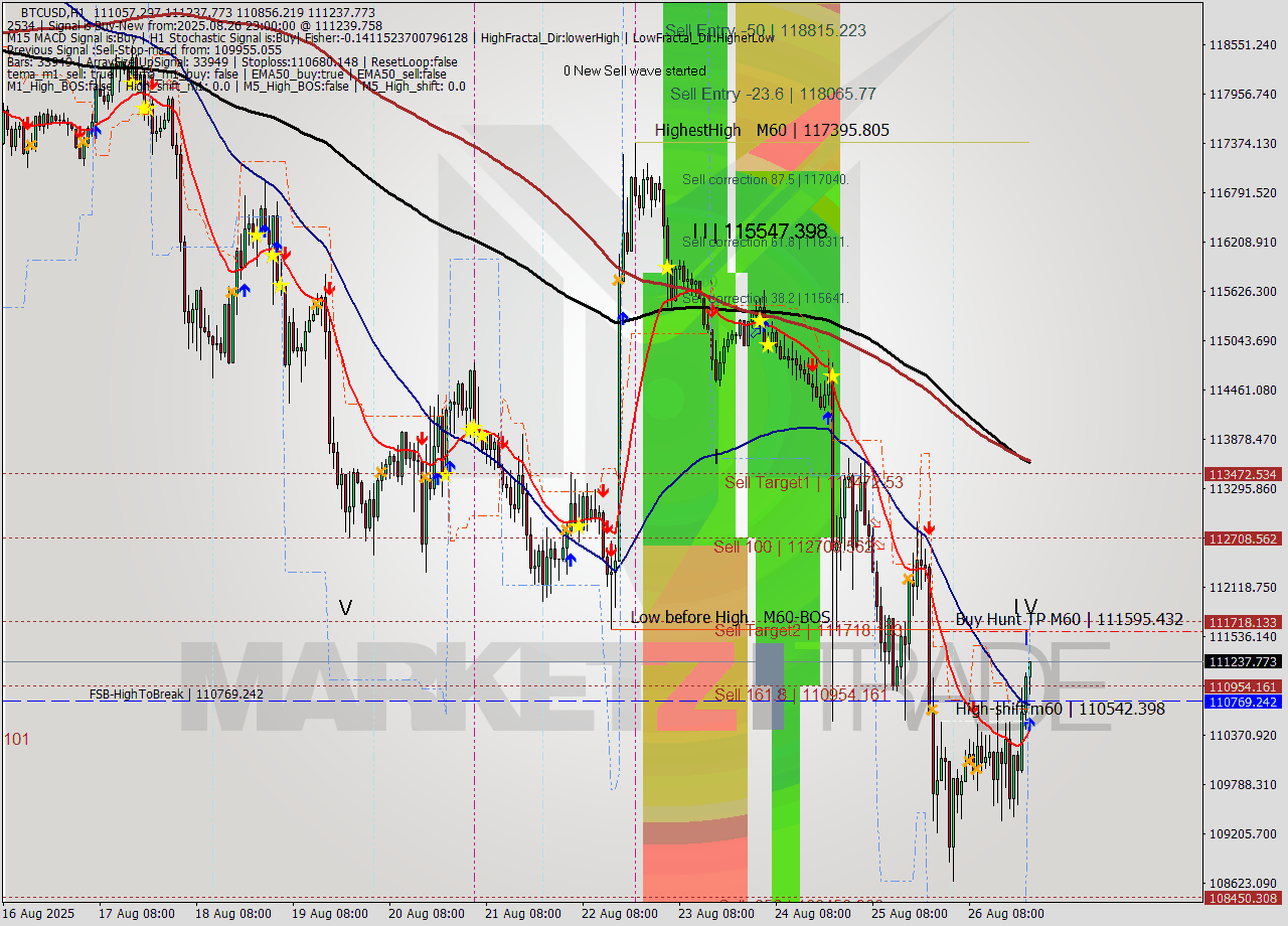 BTCUSD MTF analysis at 2025.08.26 23:25