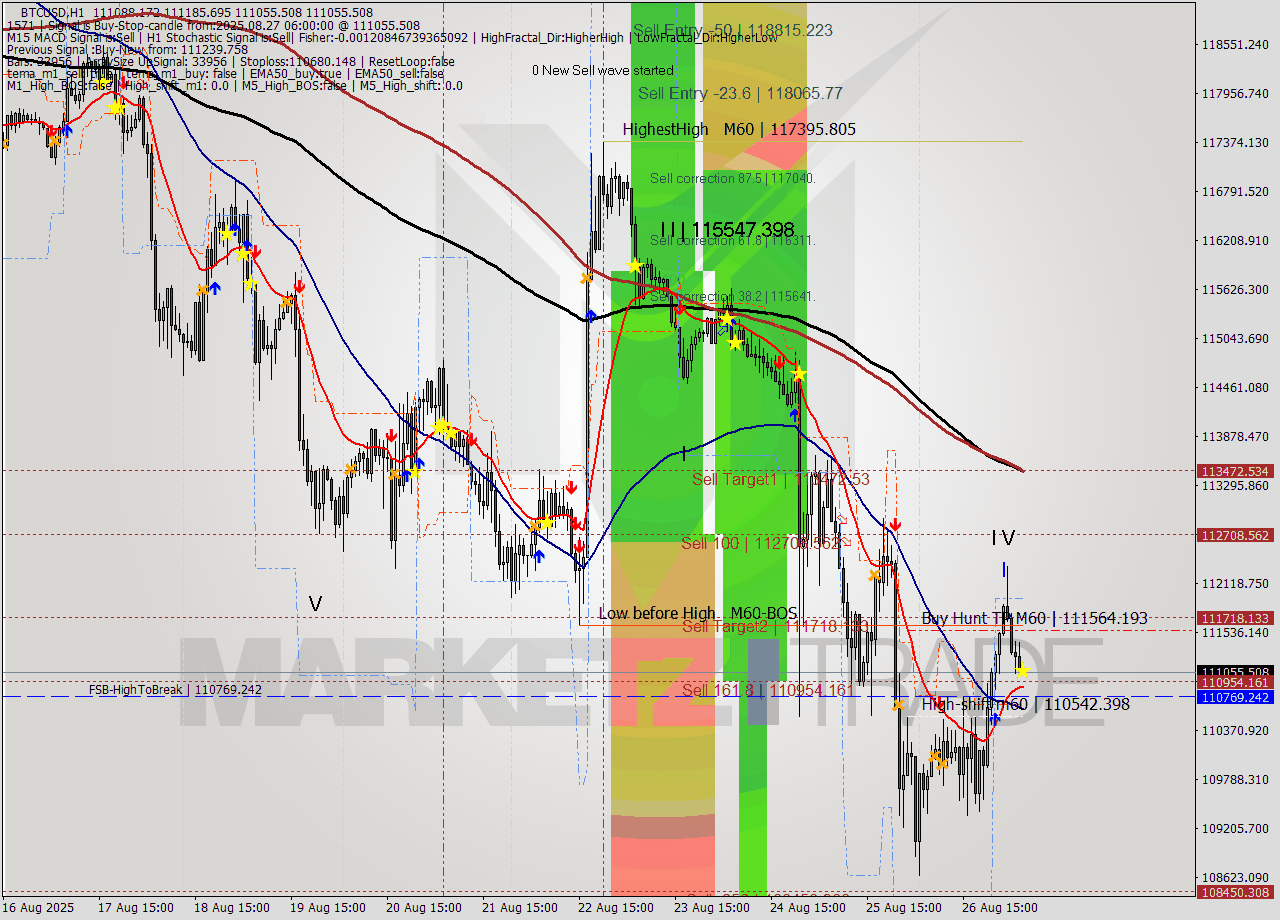 BTCUSD MTF analysis at 2025.08.27 06:08