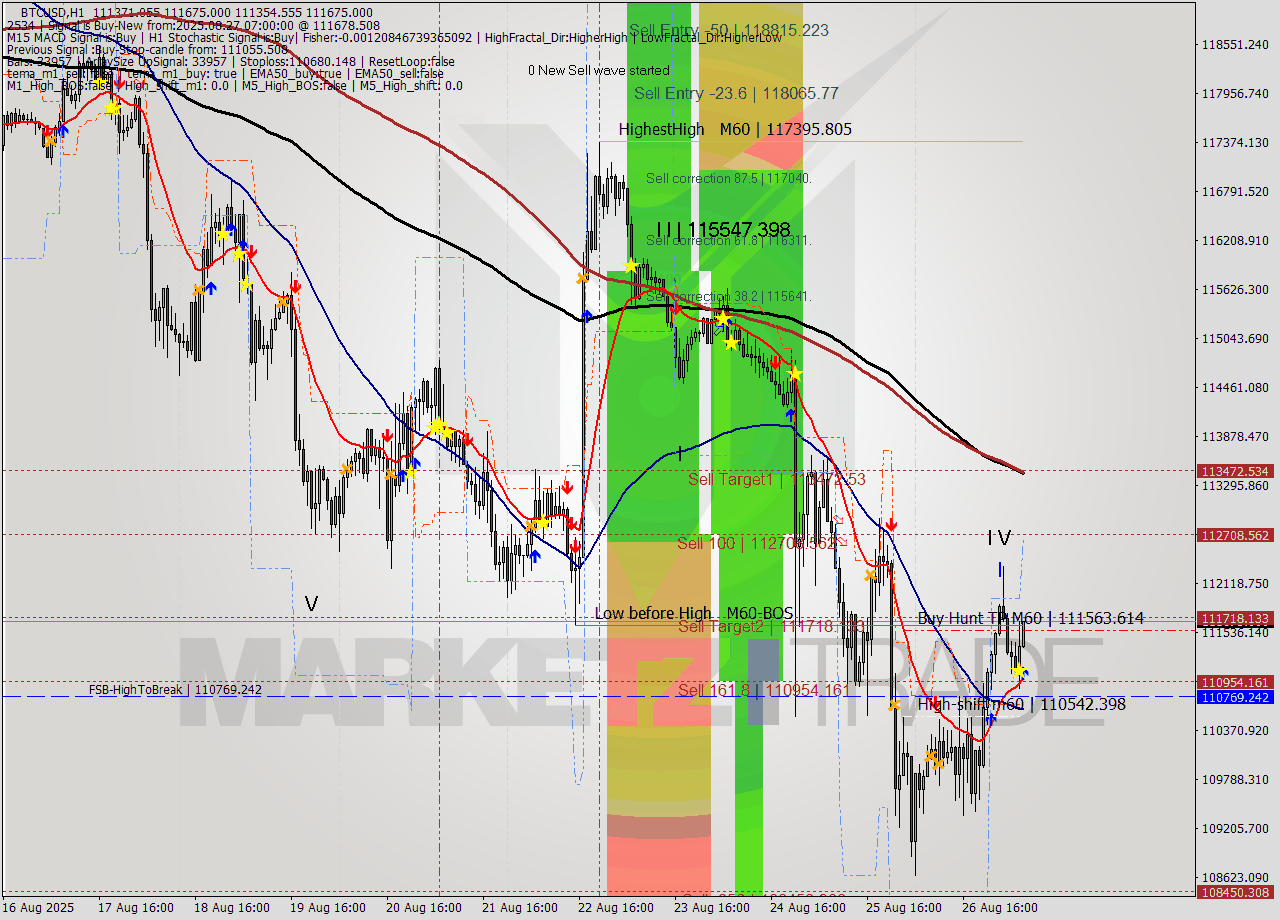 BTCUSD MTF analysis at 2025.08.27 07:07