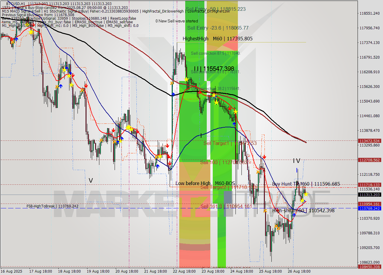 BTCUSD MTF analysis at 2025.08.27 09:00