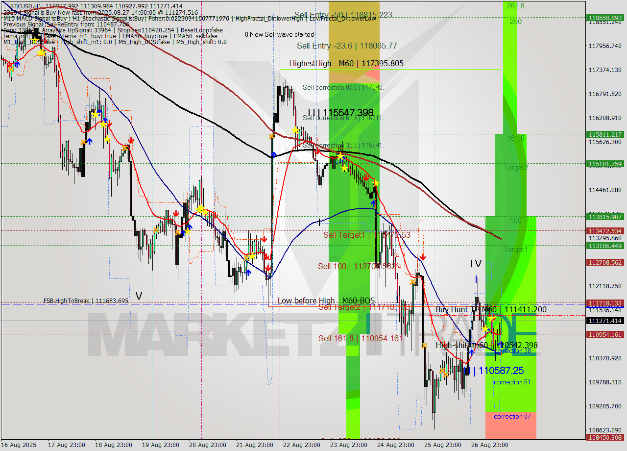 BTCUSD MTF analysis at 2025.08.27 14:50