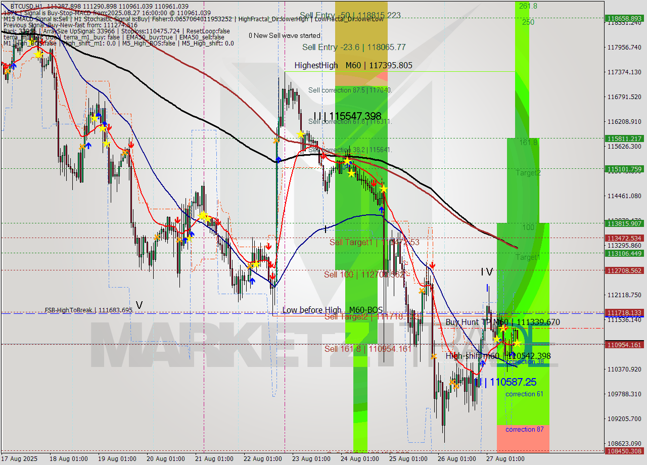 BTCUSD MTF analysis at 2025.08.27 16:31