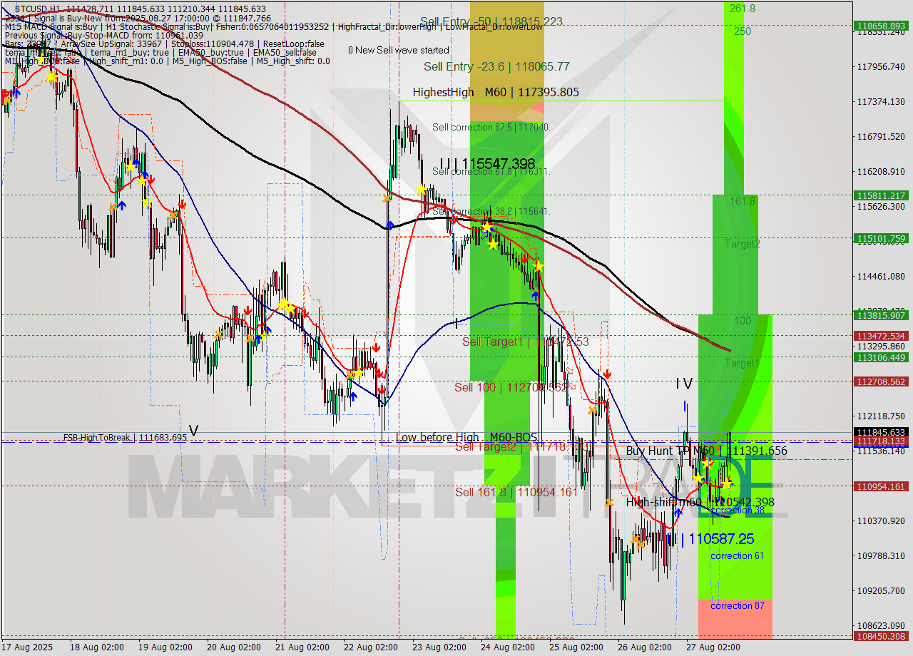 BTCUSD MTF analysis at 2025.08.27 17:25
