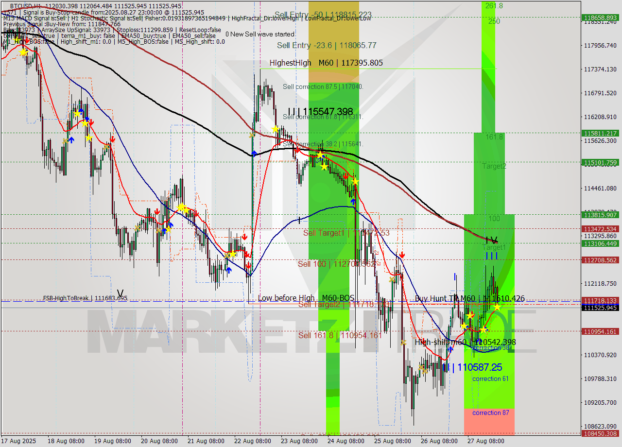 BTCUSD MTF analysis at 2025.08.27 23:06