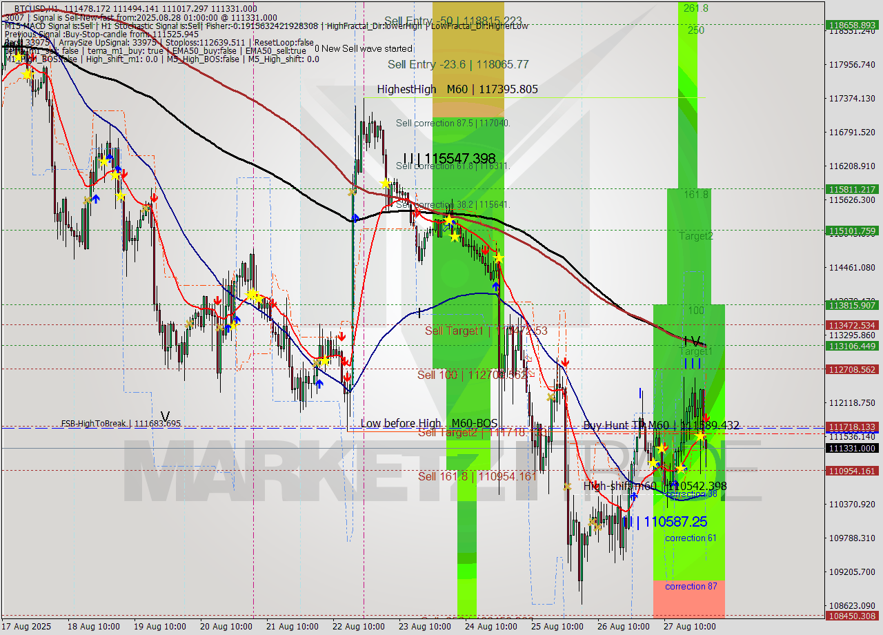 BTCUSD MTF analysis at 2025.08.28 01:39