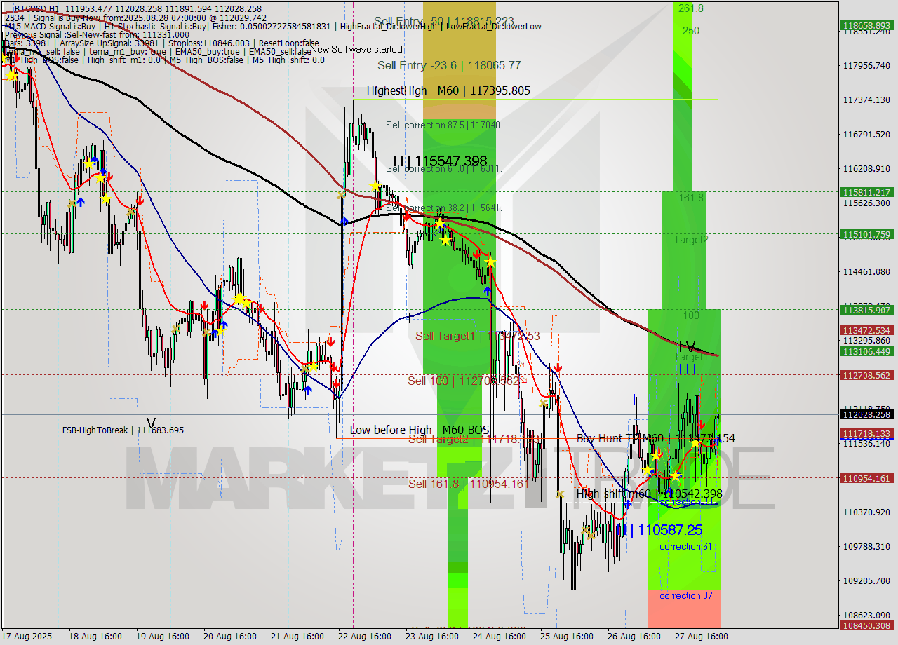 BTCUSD MTF analysis at 2025.08.28 07:07
