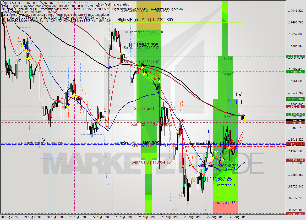 BTCUSD MTF analysis at 2025.08.28 15:15