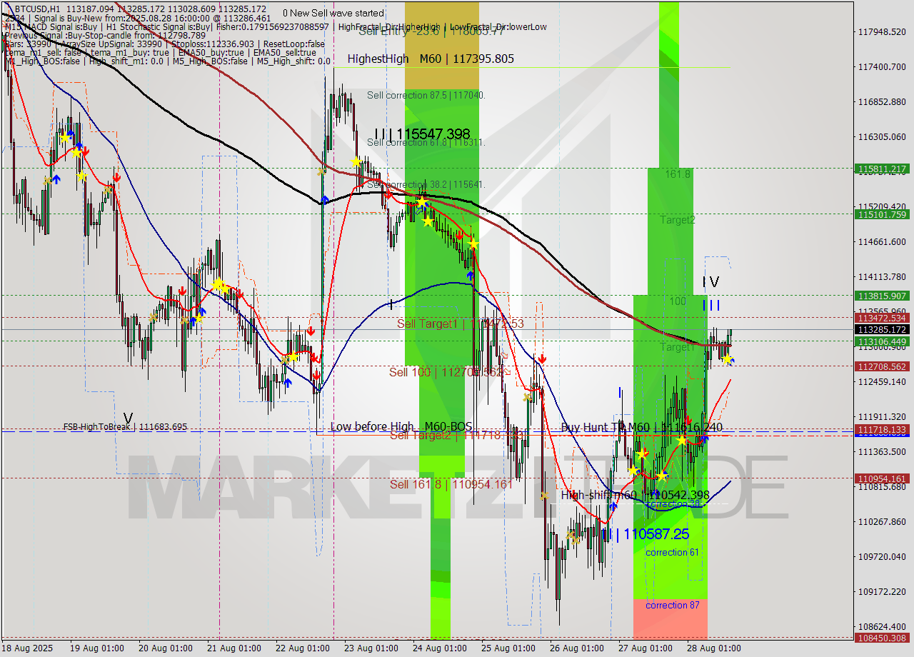 BTCUSD MTF analysis at 2025.08.28 16:21