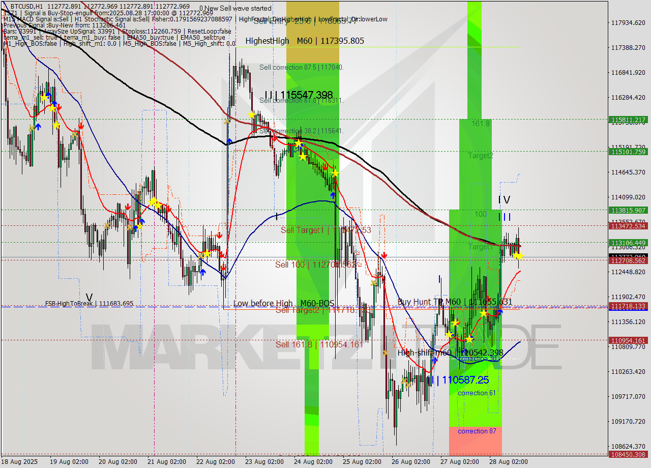 BTCUSD MTF analysis at 2025.08.28 17:00