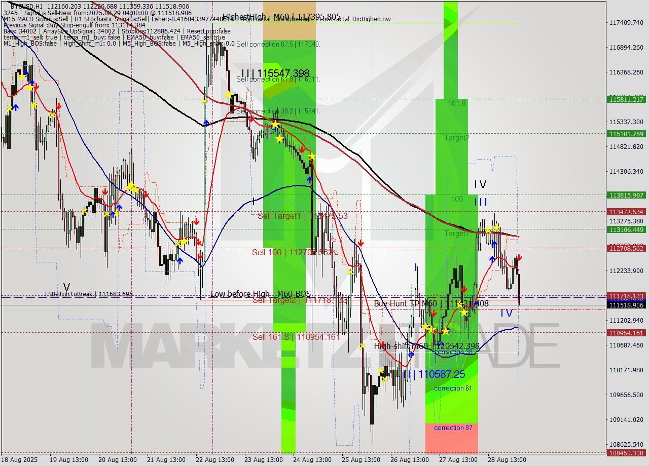 BTCUSD MTF analysis at 2025.08.29 04:34