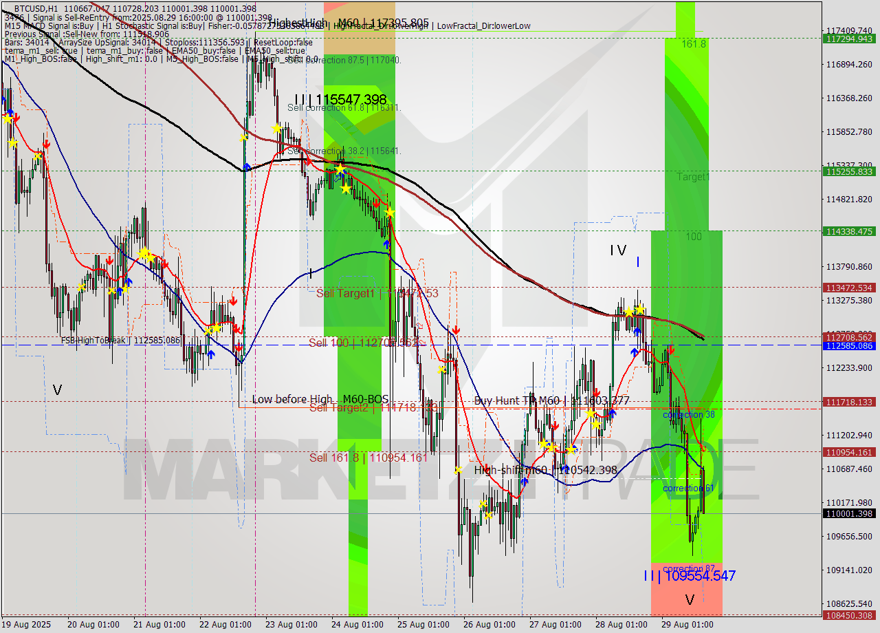 BTCUSD MTF analysis at 2025.08.29 16:35