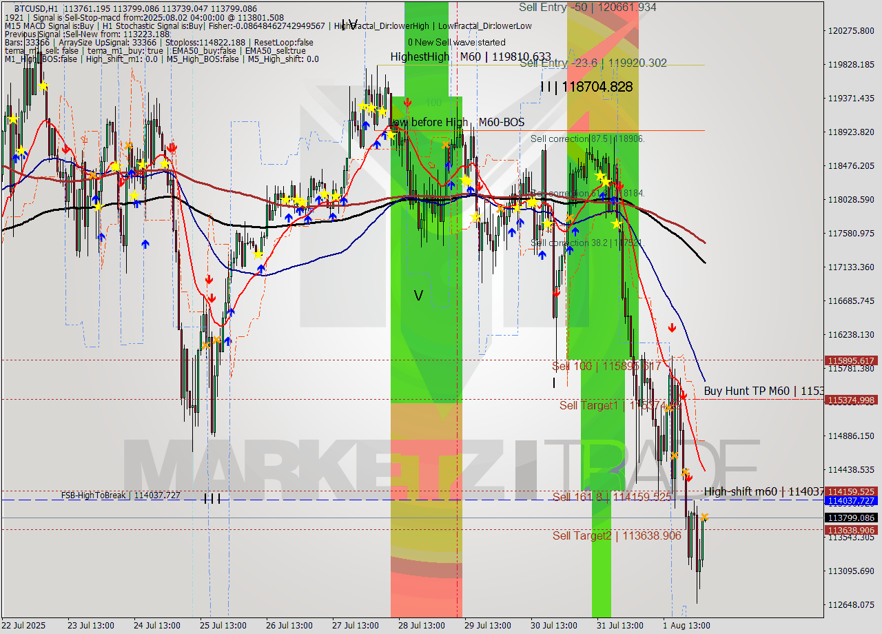 BTCUSD MTF analysis at 2025.08.02 04:03