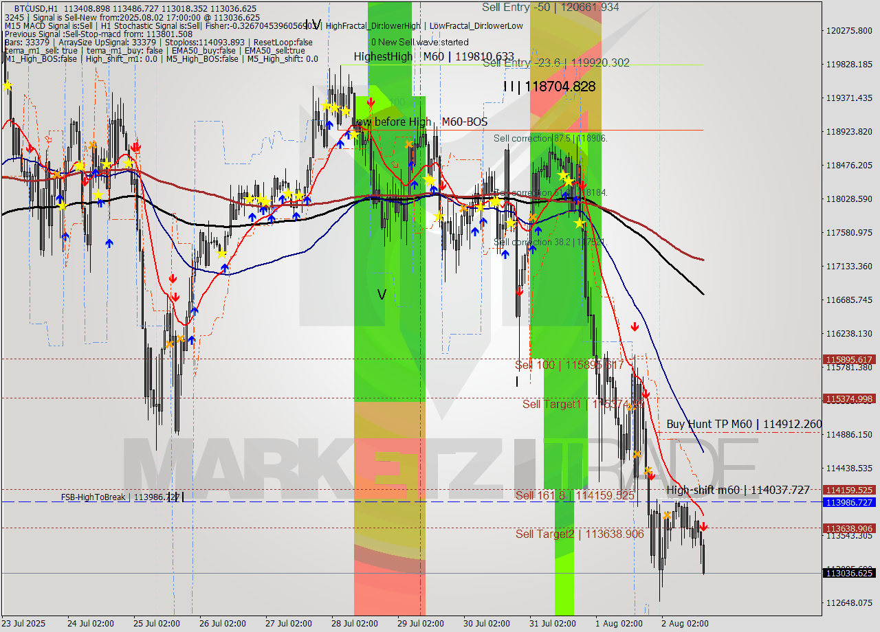 BTCUSD MTF analysis at 2025.08.02 17:41