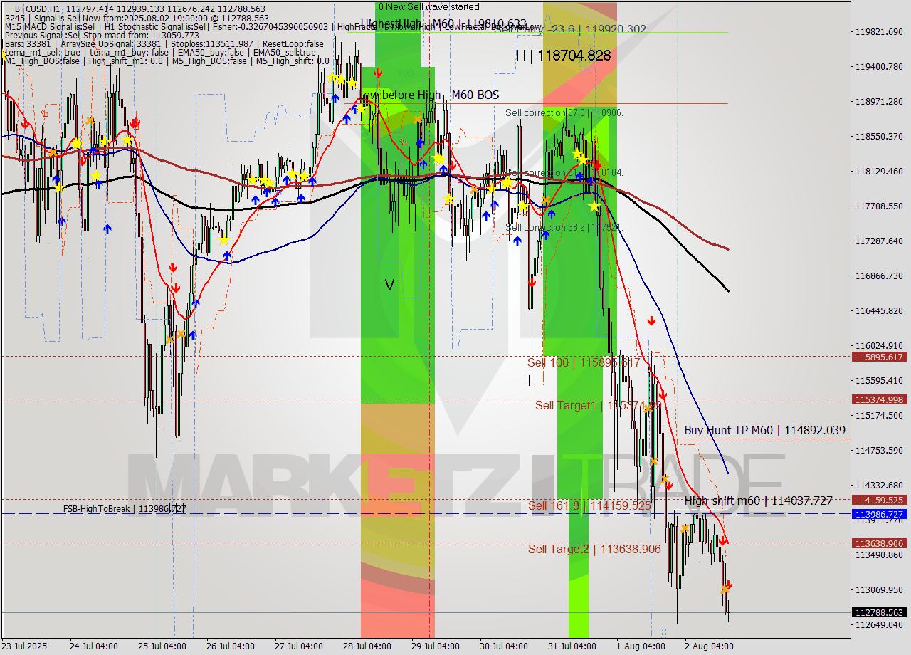 BTCUSD MTF analysis at 2025.08.02 19:19