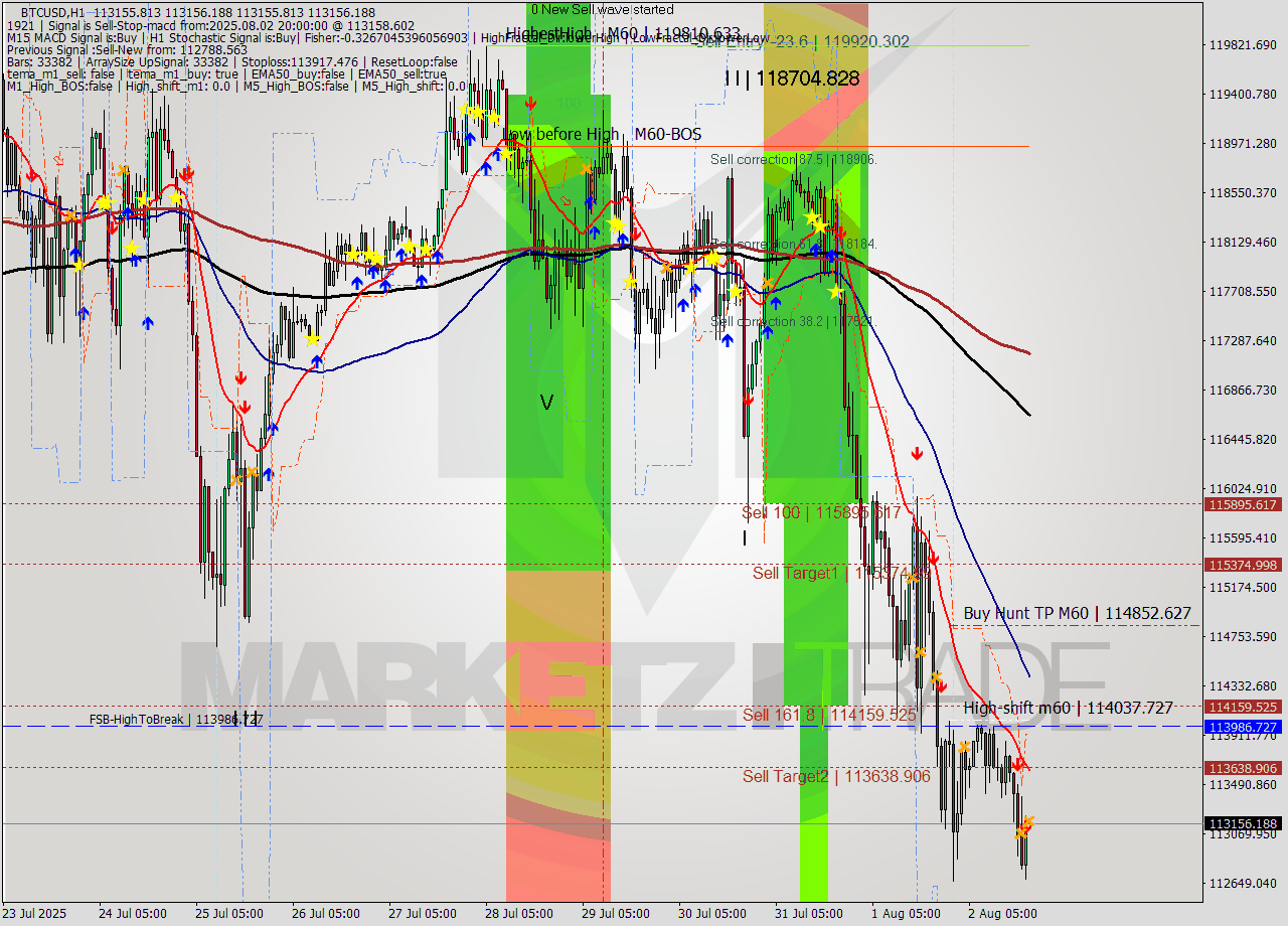 BTCUSD MTF analysis at 2025.08.02 20:00