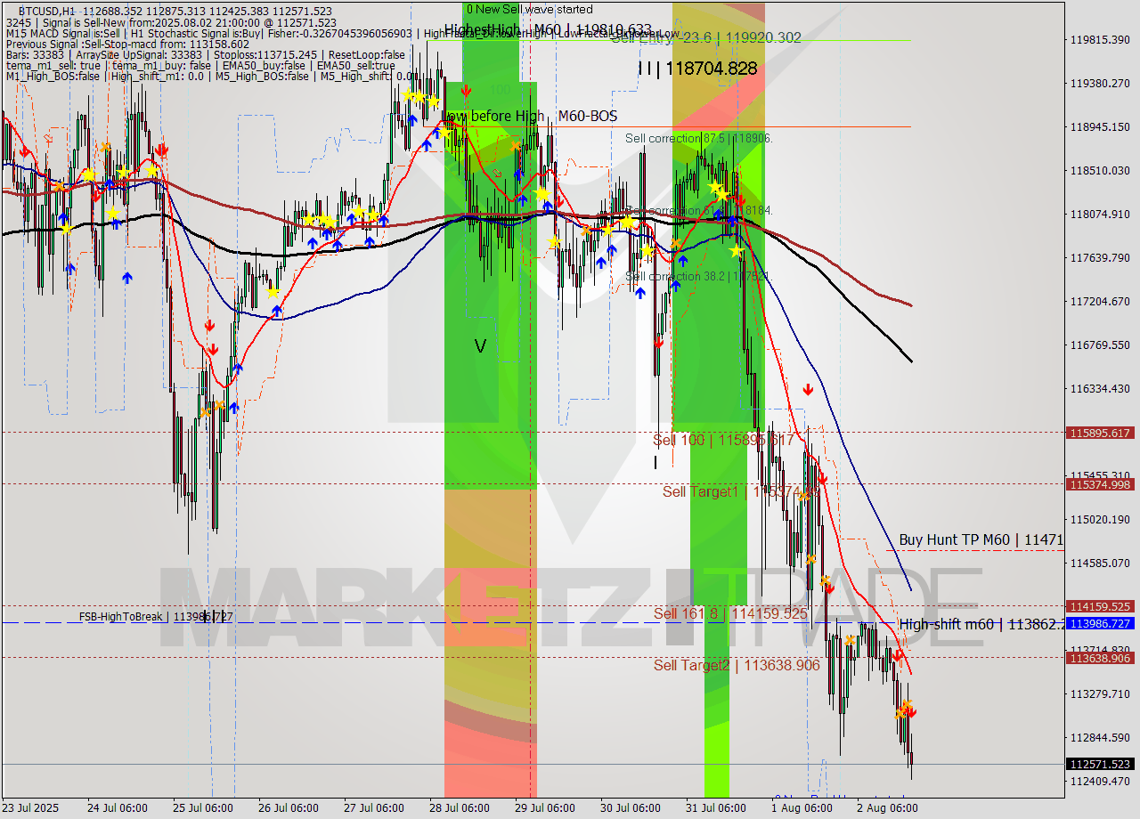 BTCUSD MTF analysis at 2025.08.02 21:15