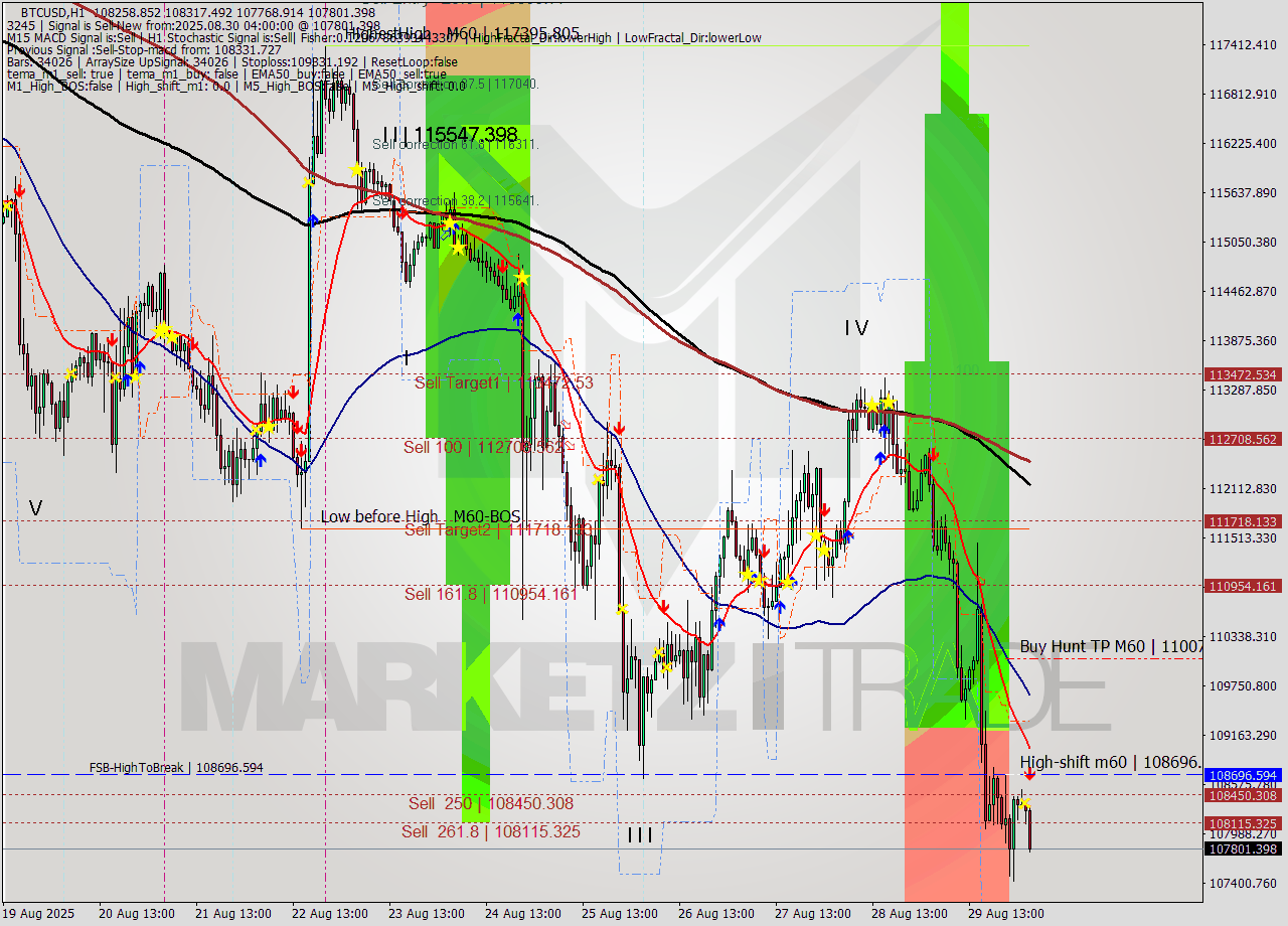 BTCUSD MTF analysis at 2025.08.30 04:52