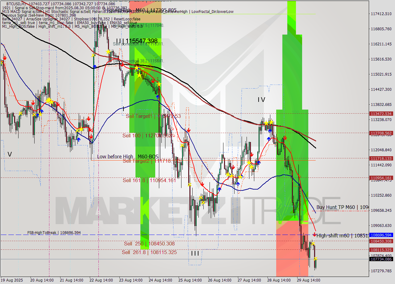 BTCUSD MTF analysis at 2025.08.30 05:07