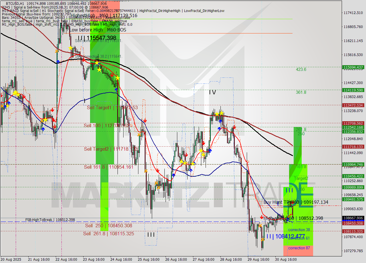 BTCUSD MTF analysis at 2025.08.31 07:45