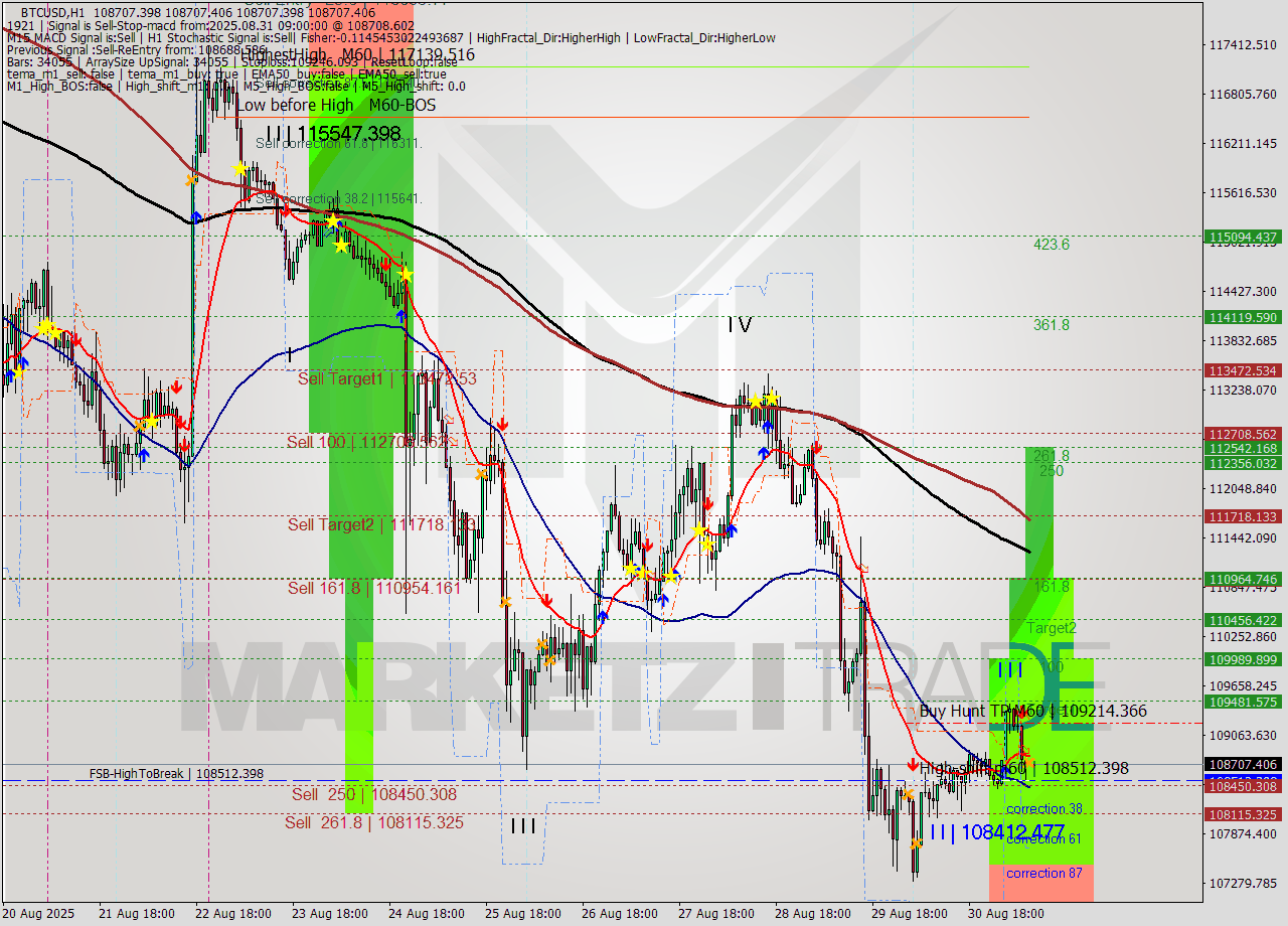 BTCUSD MTF analysis at 2025.08.31 09:00