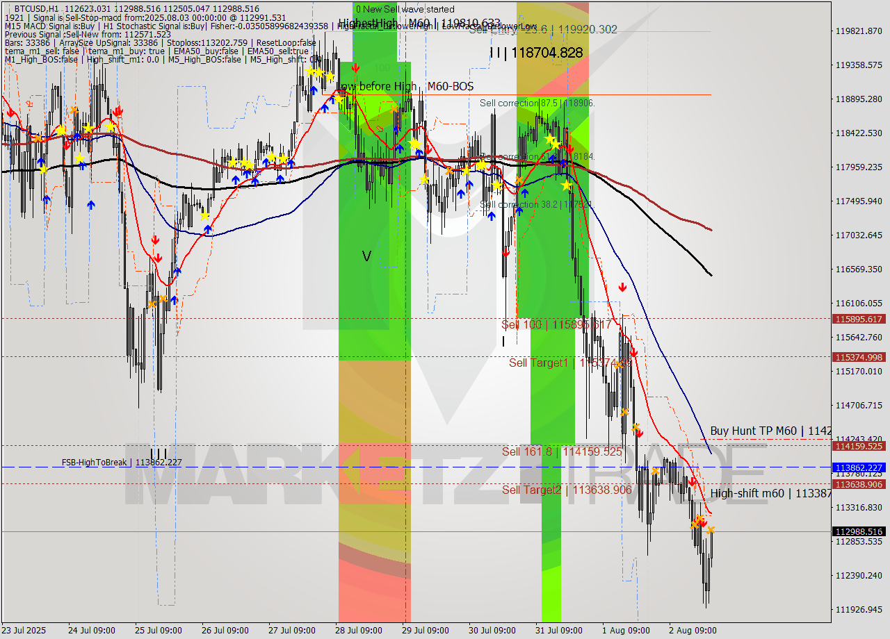 BTCUSD MTF analysis at 2025.08.03 00:54