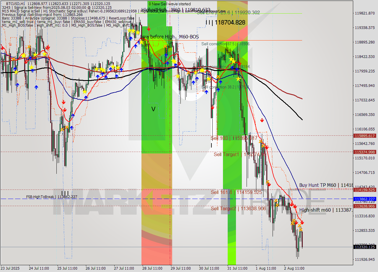 BTCUSD MTF analysis at 2025.08.03 02:28