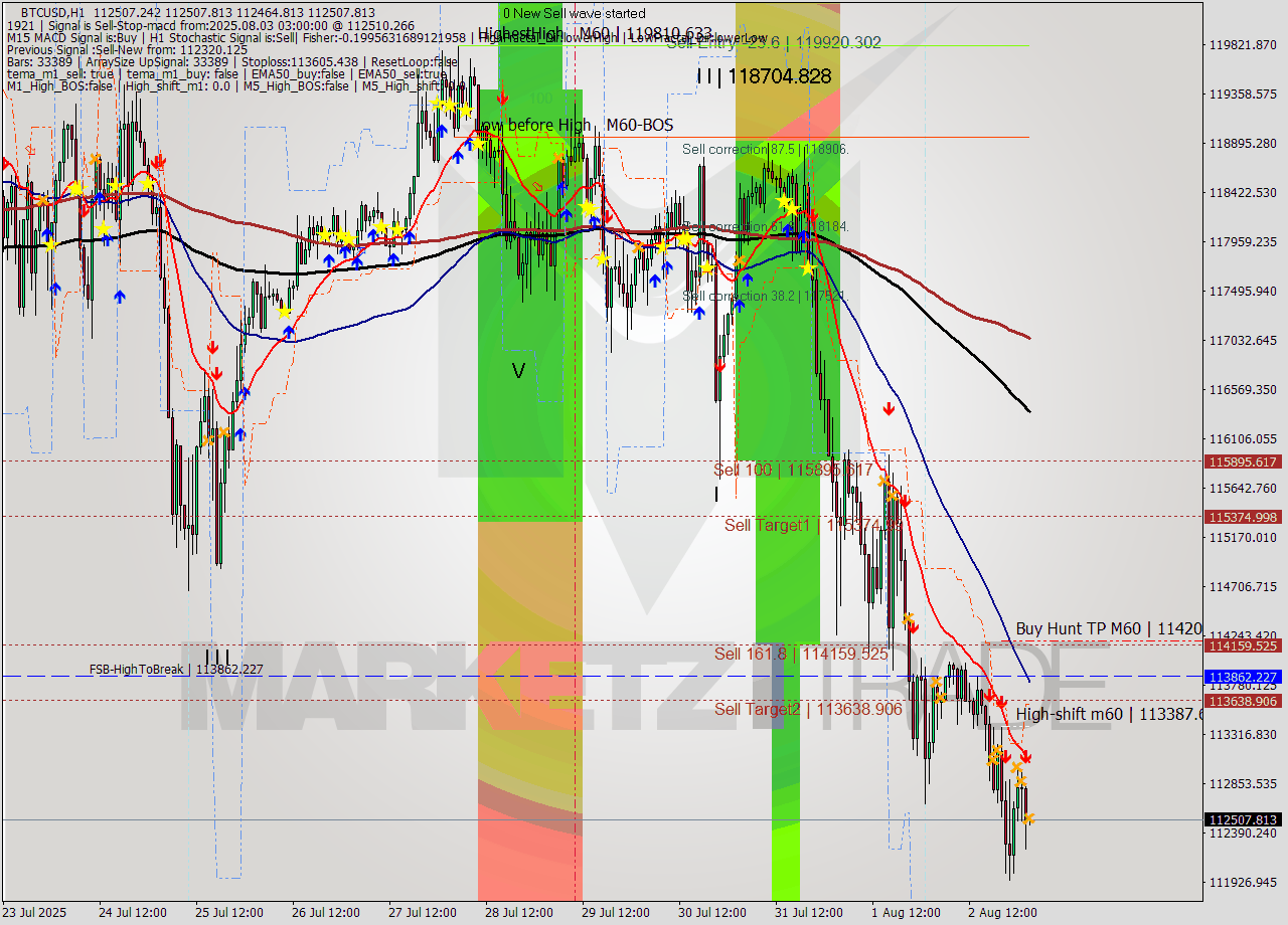 BTCUSD MTF analysis at 2025.08.03 03:01