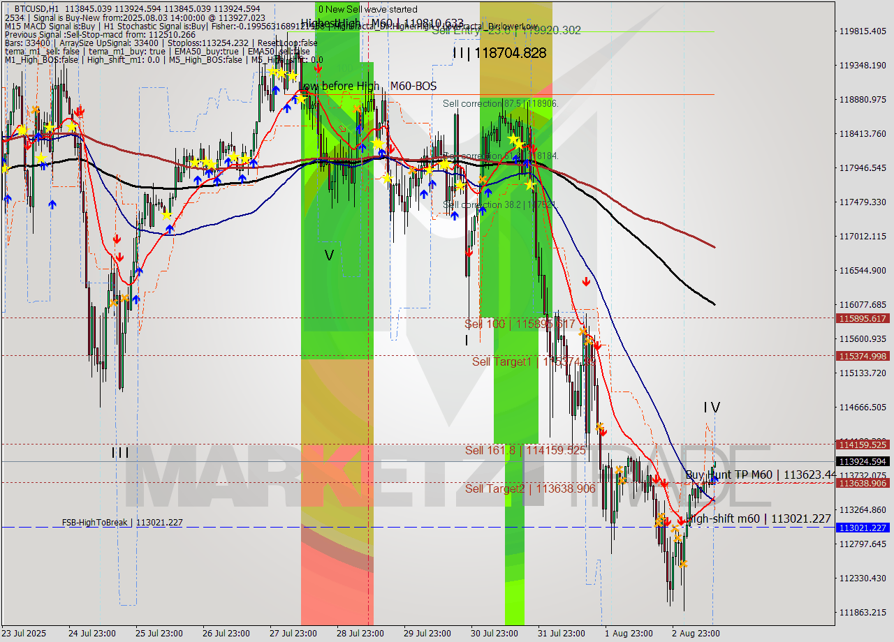 BTCUSD MTF analysis at 2025.08.03 14:07