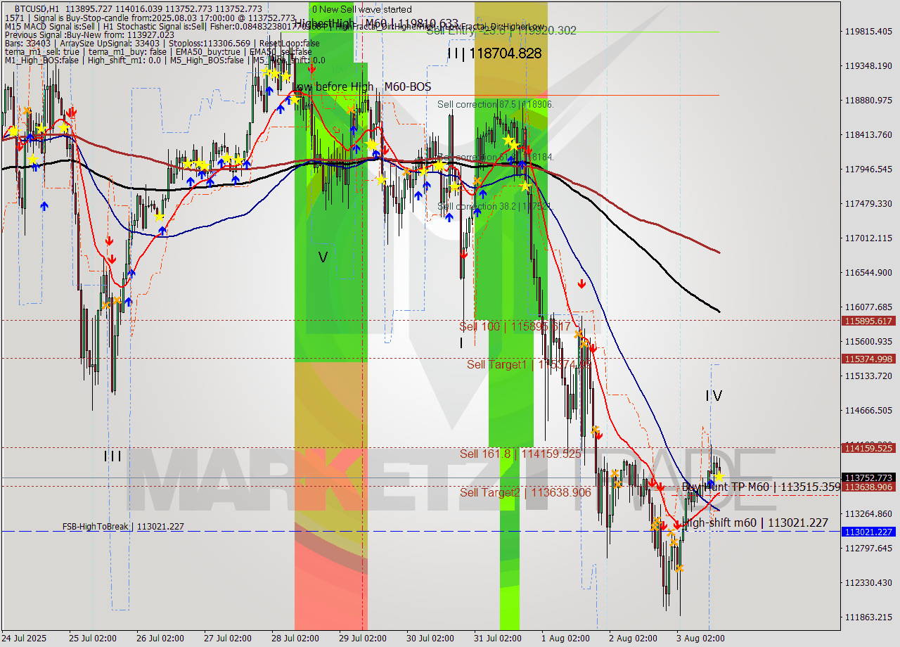 BTCUSD MTF analysis at 2025.08.03 17:14