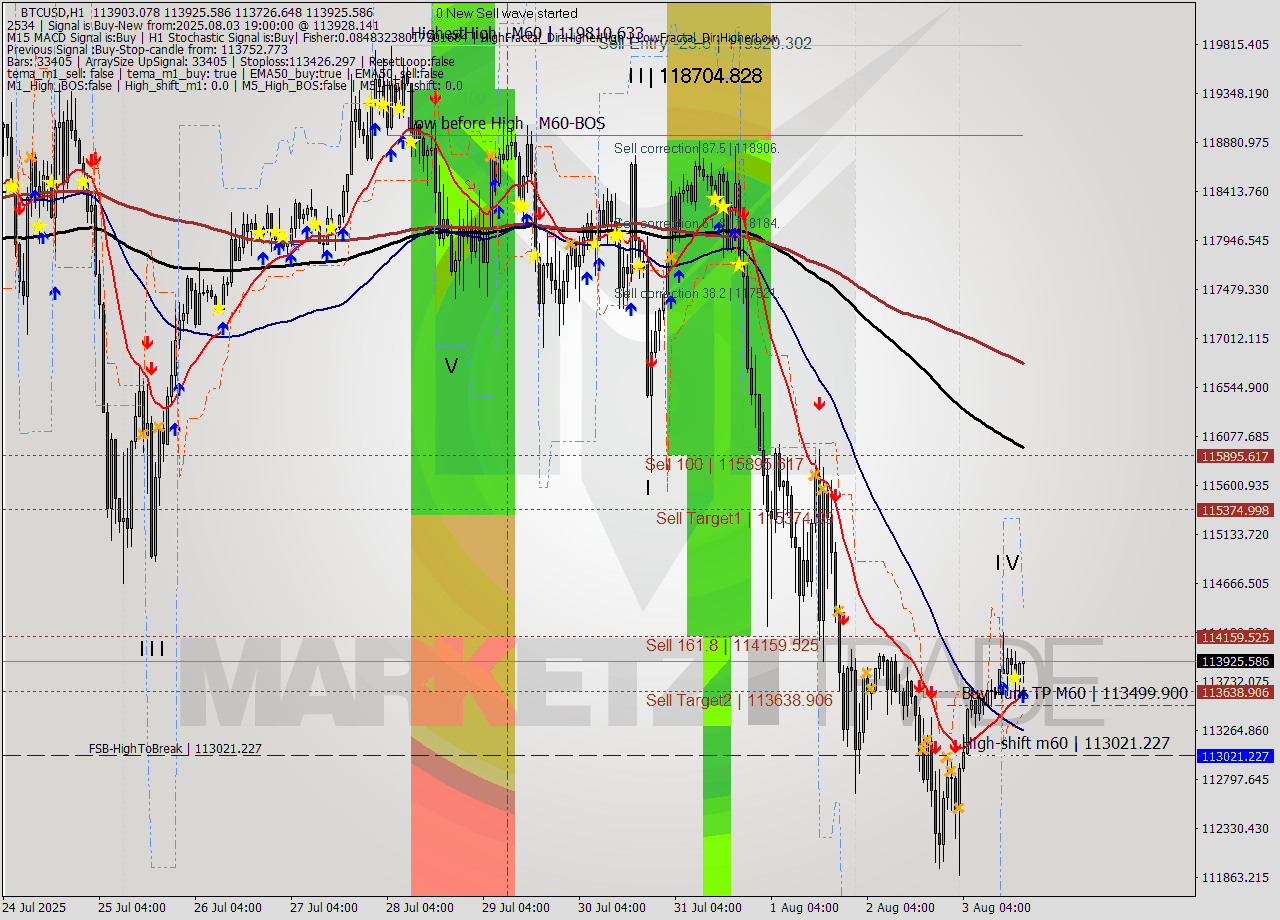 BTCUSD MTF analysis at 2025.08.03 19:45