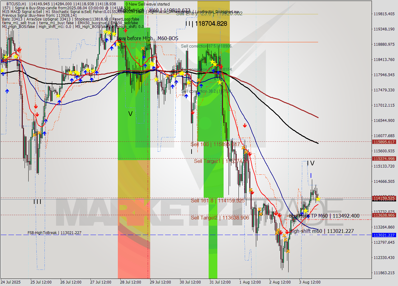 BTCUSD MTF analysis at 2025.08.04 03:07